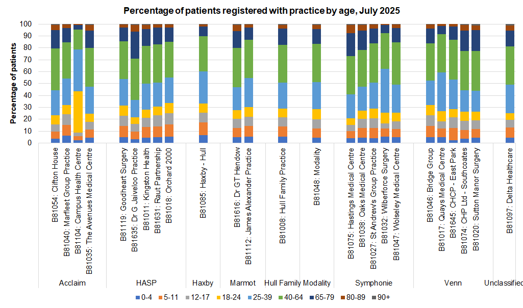 Percentage of patients registered with Hull GPs by ages of patients, July 2025