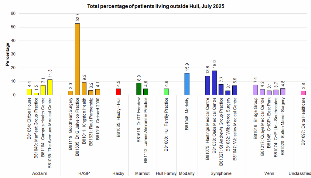 Percentage of patients registered with Hull GPs who live outside Hull (or local authority missing), July 2025