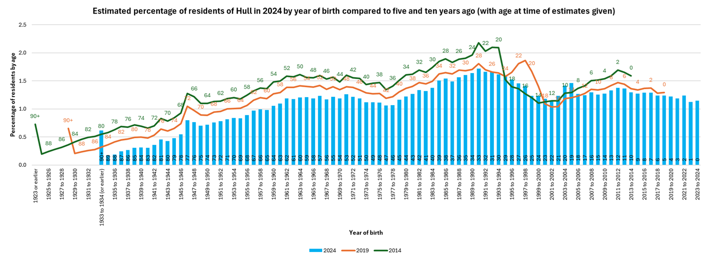Population estimates for Hull for mid-year 2024 by year of birth compared to population estimates five years ago in 2019 and ten years ago in 2014 (percentage of total population)