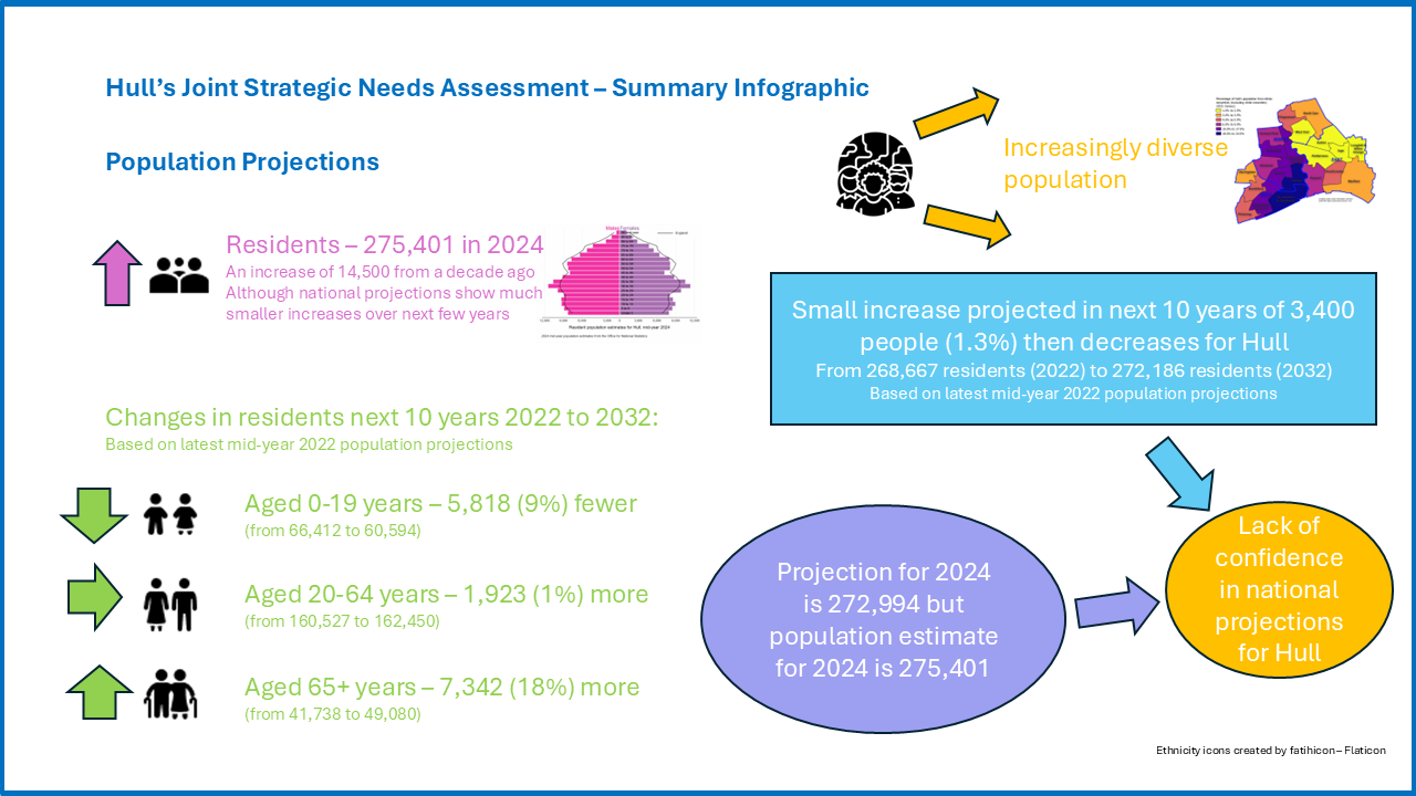 Population Projections - Summary Infographic, October 2025