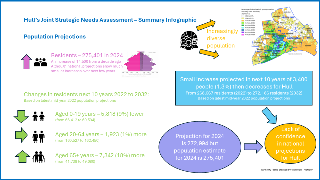 Population Projections - Summary Infographic, April 2026