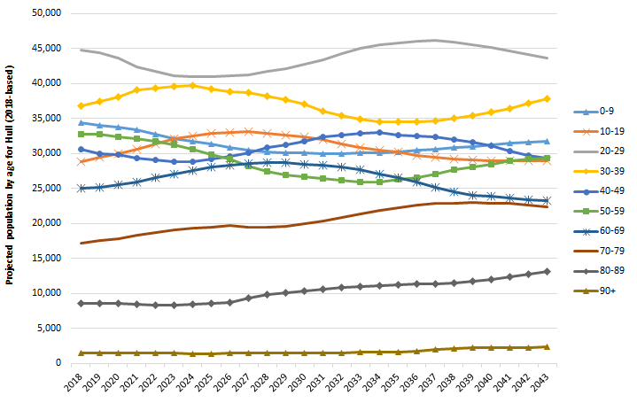 Population projections for Hull 2018 to 2043