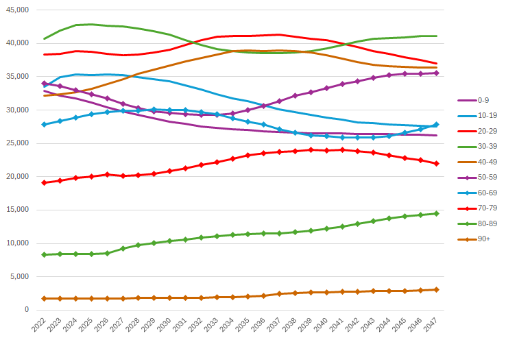 Population projections for Hull, from 2022 to 2047, by ten year age bands.
