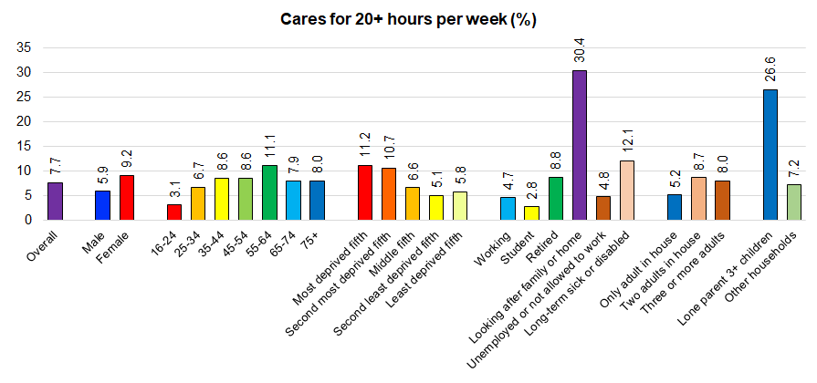 Percentage of survey responders from local adult Health and Wellbeing Survey 2019 stating that they cared for someone (or more than one person) for 20 or more hours per week
