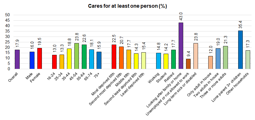 Percentage of survey responders from local adult Health and Wellbeing Survey 2019 stating that they had caring responsibilities