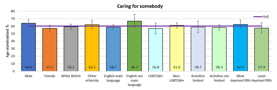 Age-standardised percentages of young people involved in caring for someone by subgroups from Hull's 2024 Health and Wellbeing Survey of Young People
