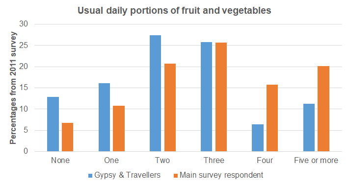 Usual daily portions of fruit and vegetables from Hull's Health and Wellbeing Survey 2011 comparison of the 72 Gypsy and Travellers and the 13,553 residents in the main survey