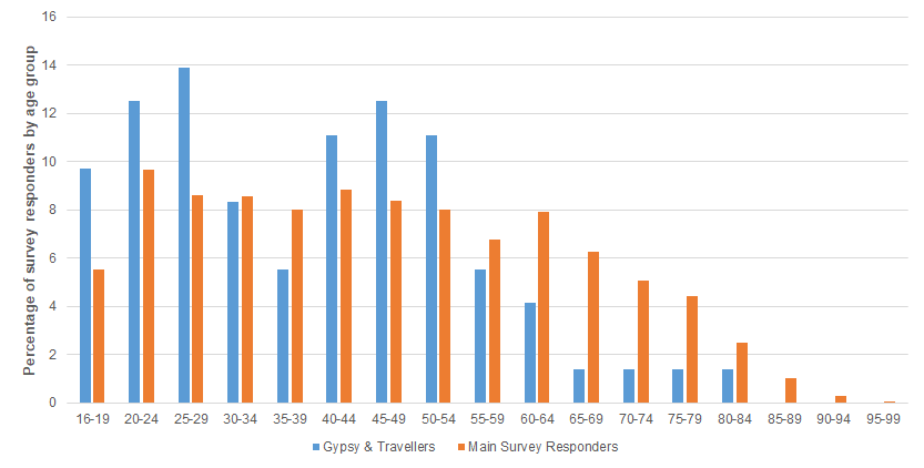 Age of survey responders from Hull's Health and Wellbeing Survey 2011 comparison of the 72 Gypsy and Travellers and the 13,553 residents in the main survey