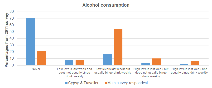 Levels of alcohol consumption from Hull's Health and Wellbeing Survey 2011 comparison of the 72 Gypsy and Travellers and the 13,553 residents in the main survey