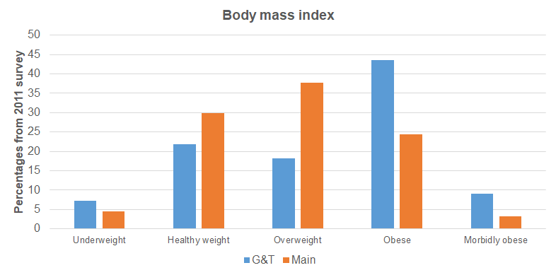 Body mass index from Hull's Health and Wellbeing Survey 2011 comparison of the 72 Gypsy and Travellers and the 13,553 residents in the main survey