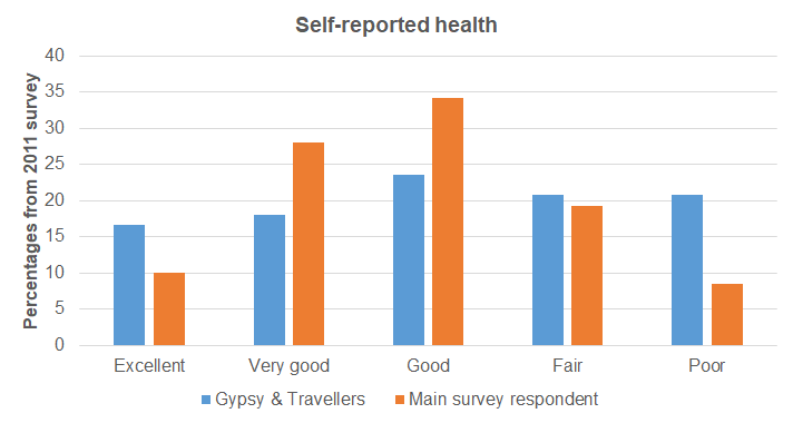 General health from Hull's Health and Wellbeing Survey 2011 comparison of the 72 Gypsy and Travellers and the 13,553 residents in the main survey