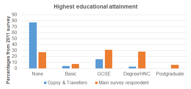 Highest educational attainment from Hull's Health and Wellbeing Survey 2011 comparison of the 72 Gypsy and Travellers and the 13,553 residents in the main survey