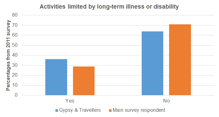 Usual daily activities limited by long-term illness or disability from Hull's Health and Wellbeing Survey 2011 comparison of the 72 Gypsy and Travellers and the 13,553 residents in the main survey