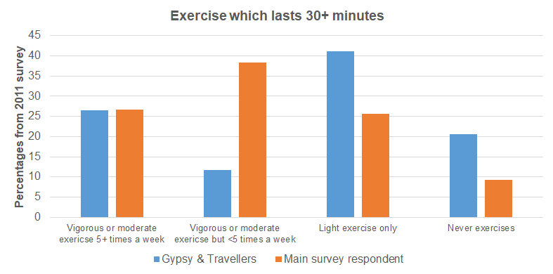 Physical activity levels from Hull's Health and Wellbeing Survey 2011 comparison of the 72 Gypsy and Travellers and the 13,553 residents in the main survey