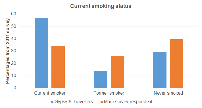 Smoking status from Hull's Health and Wellbeing Survey 2011 comparison of the 72 Gypsy and Travellers and the 13,553 residents in the main survey