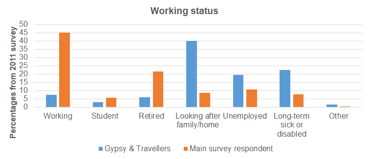 Working status from Hull's Health and Wellbeing Survey 2011 comparison of the 72 Gypsy and Travellers and the 13,553 residents in the main survey