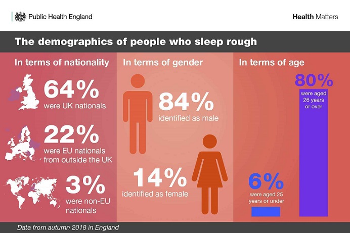 Image showing Rough Sleeper Demographics 2018
