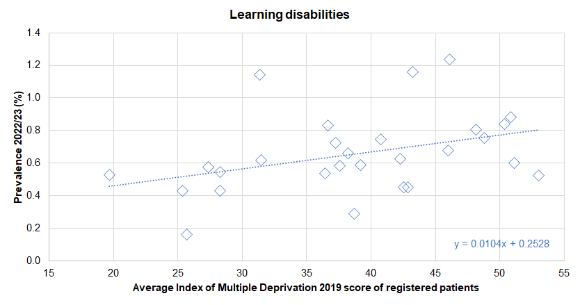 Association between diagnosed prevalence of learning disabilities from the Quality Outcomes Framework for 2022/23 and the deprivation score (Index of Multiple Deprivation 2019) of registered patients - illustrated for Hull's 28 GP practices