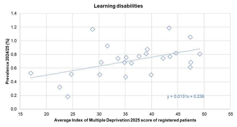 Association between diagnosed prevalence of learning disabilities from the Quality Outcomes Framework for 2024/25 and the deprivation score (Index of Multiple Deprivation 2025) of registered patients - illustrated for Hull's 25 GP practices