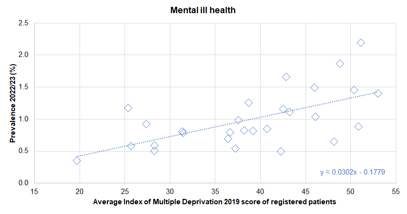 Association between diagnosed prevalence of severe mental ill health from the Quality Outcomes Framework for 2022/23 and the deprivation score (Index of Multiple Deprivation 2019) of registered patients - illustrated for Hull's 28 GP practices
