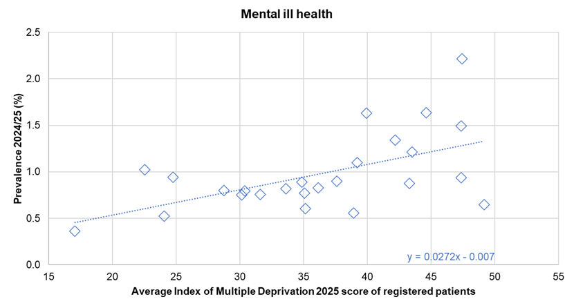 Association between diagnosed prevalence of severe mental ill health from the Quality Outcomes Framework for 2024/25 and the deprivation score (Index of Multiple Deprivation 2025) of registered patients - illustrated for Hull's 25 GP practices