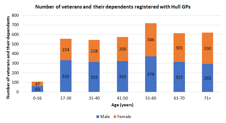 Number of veterans and their dependents on the clinical systems of GPs in Hull, 2022