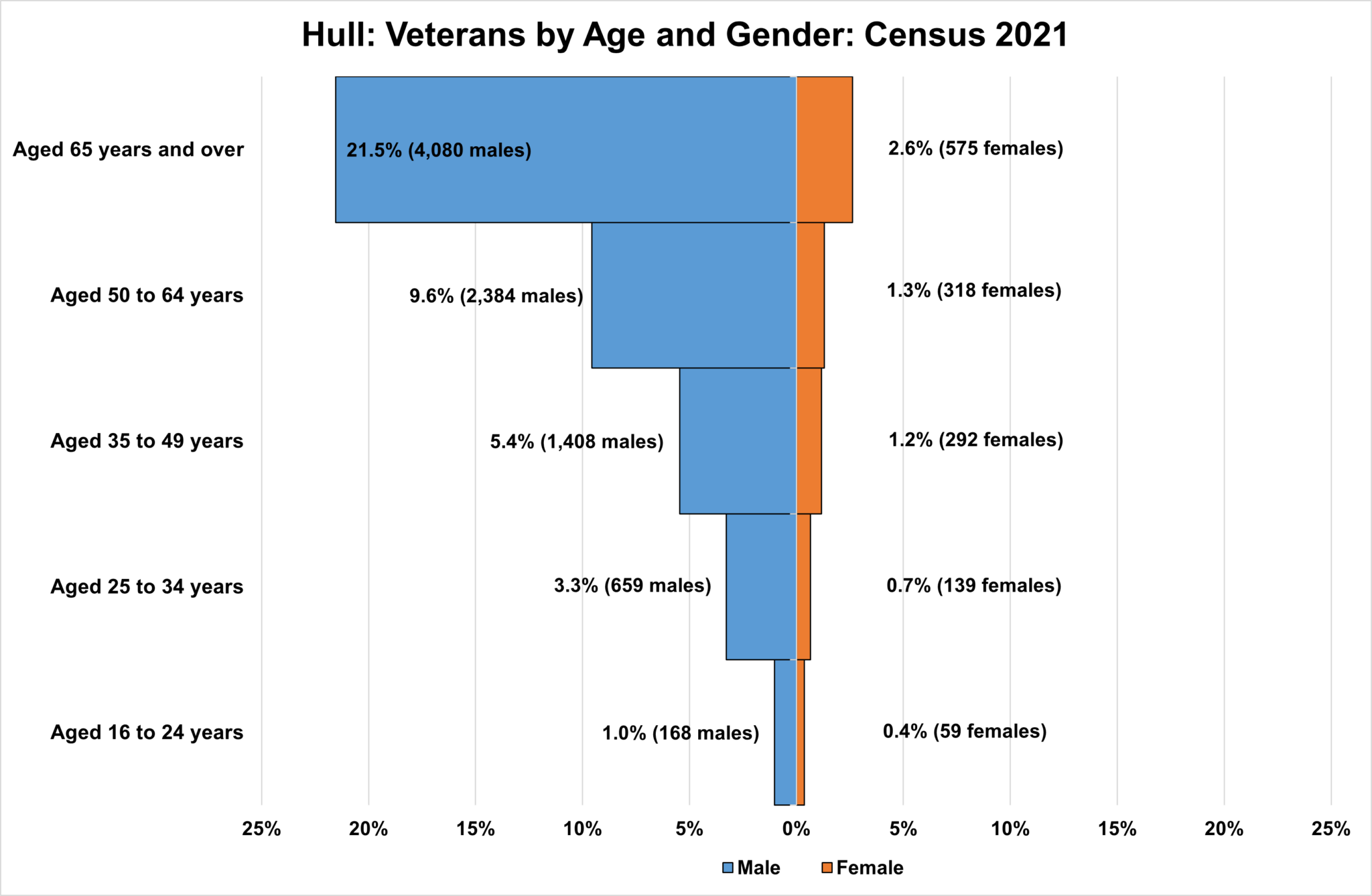 Veterans
